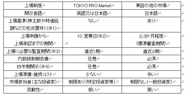 「TOKYO PRO Market」と他の市場の比較